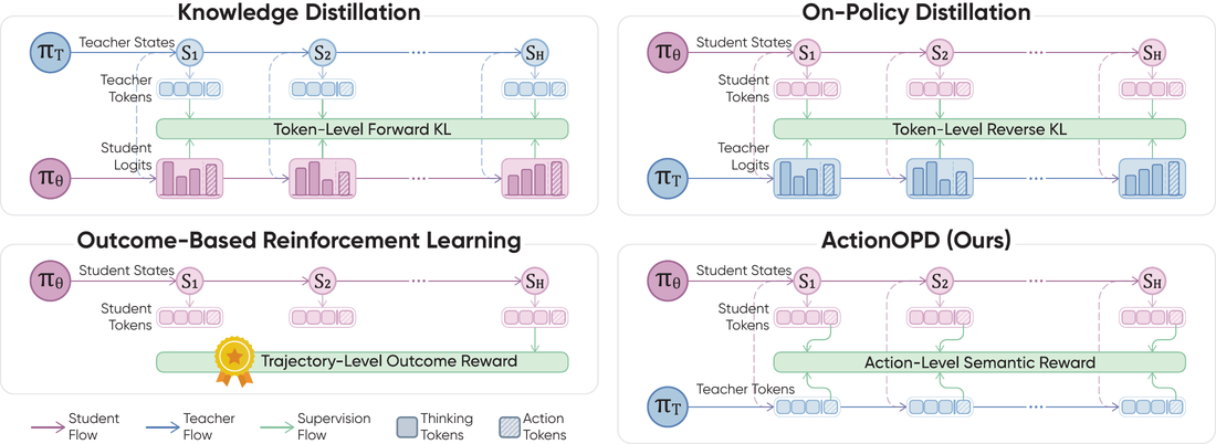 ActionOPD compares semantic actions, while KD and OPD supervise tokens.