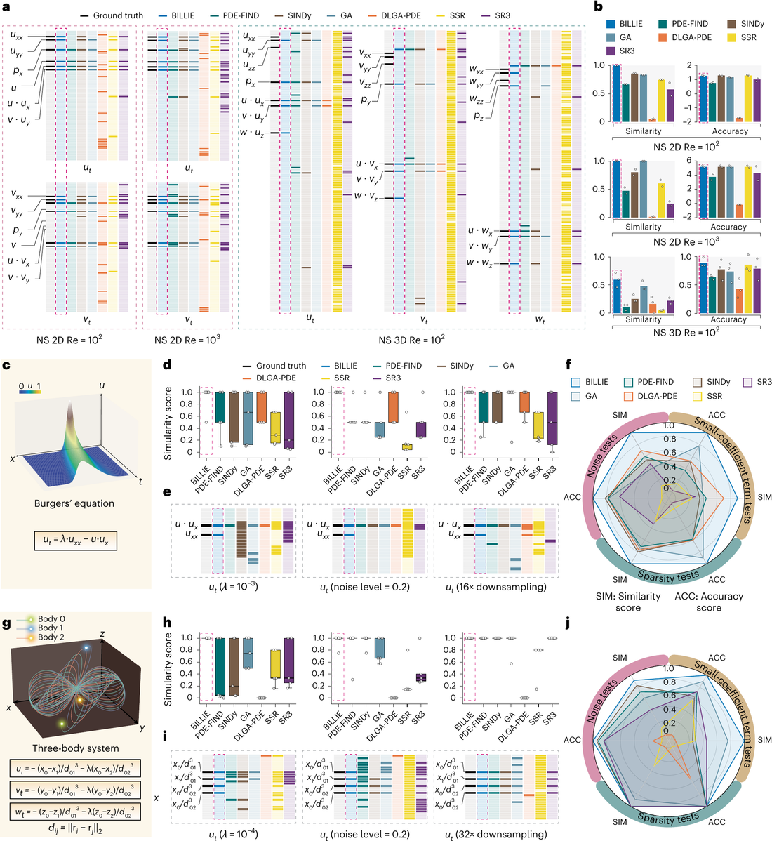 BILLIE evaluation results on Navier-Stokes flow, Burgers' equation, and three-body systems.