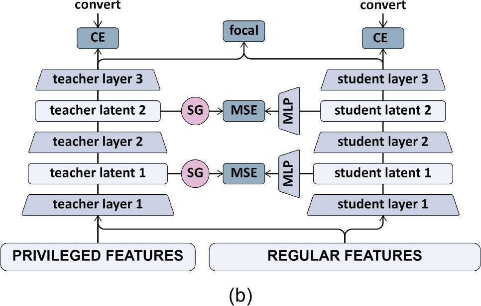 HA-PFD transfers privileged features through focal-style output distillation and teacher–student latent alignment.