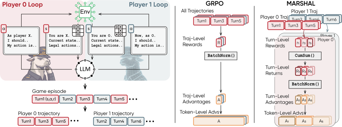 Multi-agent self-play and turn-level advantage estimation in MARSHAL.