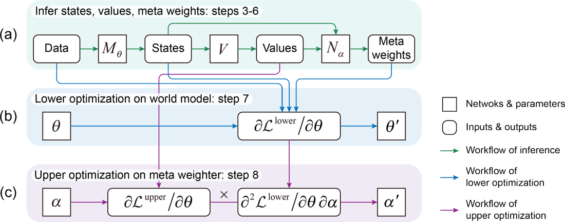 TEMPO's bi-level workflow updates the world model and meta weighter from inferred states and values.