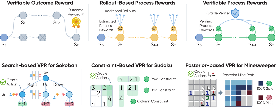 Top: outcome, rollout-based process, and verifiable process rewards. Bottom: VPR instantiations for Sokoban, Sudoku, and Minesweeper.